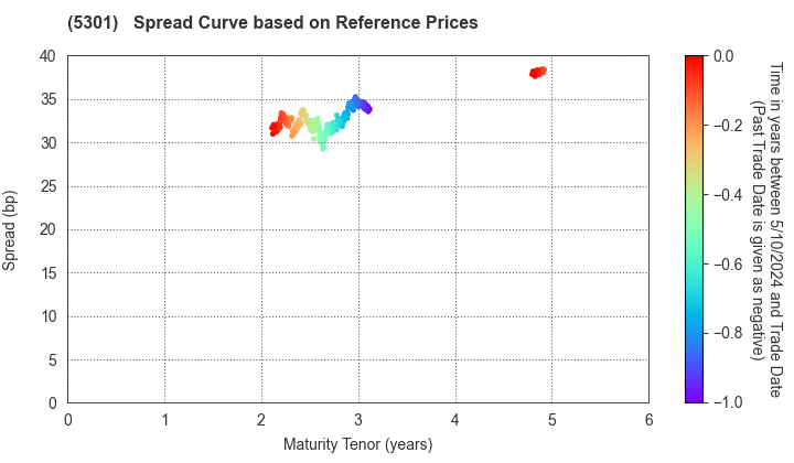 TOKAI CARBON CO.,LTD.: Spread Curve based on JSDA Reference Prices