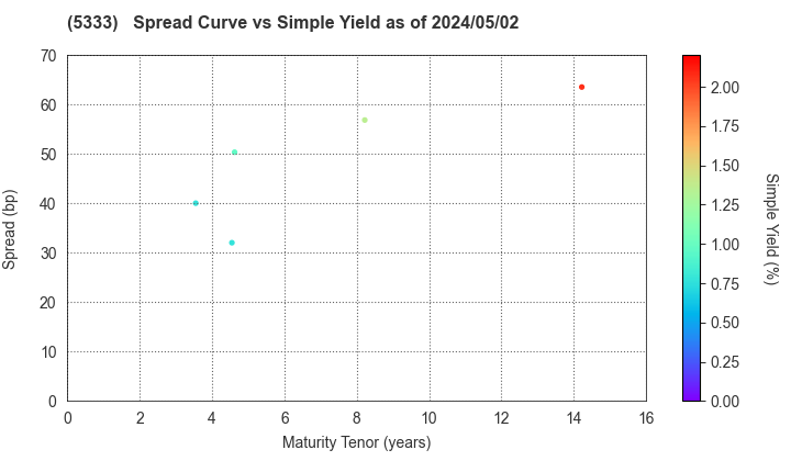 NGK INSULATORS, LTD.: The Spread vs Simple Yield as of 3/22/2024