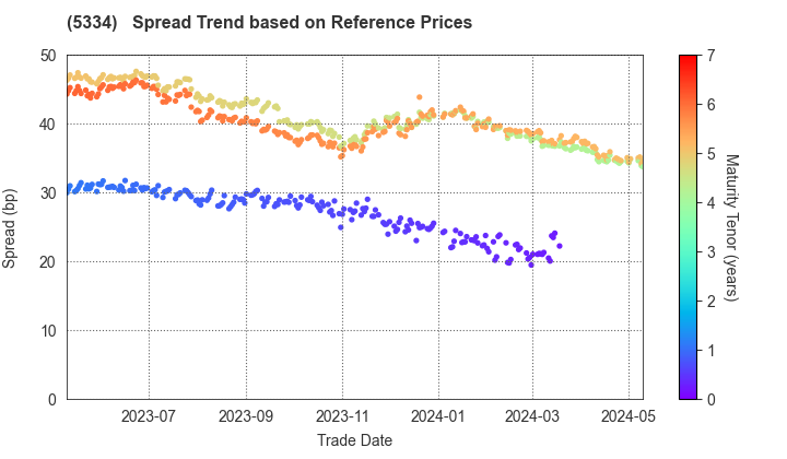 Niterra Co., Ltd.: Spread Trend based on JSDA Reference Prices