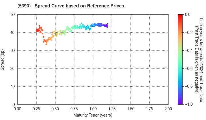NICHIAS CORPORATION: Spread Curve based on JSDA Reference Prices