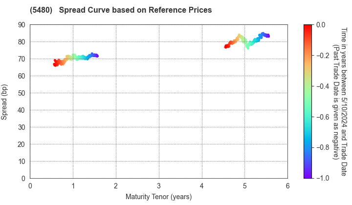 Nippon Yakin Kogyo Co.,Ltd.: Spread Curve based on JSDA Reference Prices