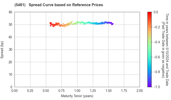 Sanyo Special Steel Co.,Ltd.: Spread Curve based on JSDA Reference Prices