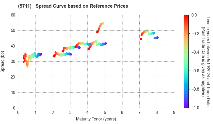 Mitsubishi Materials Corporation: Spread Curve based on JSDA Reference Prices