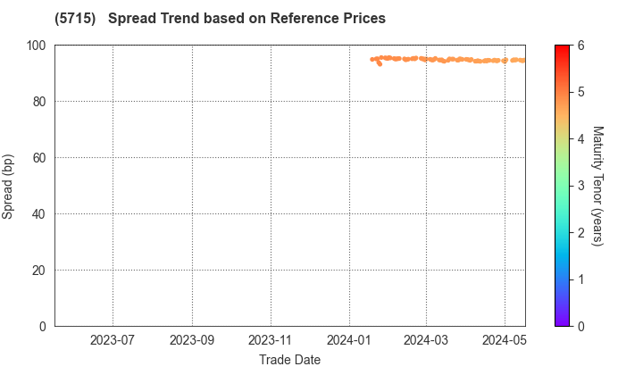 FURUKAWA CO.,LTD.: Spread Trend based on JSDA Reference Prices