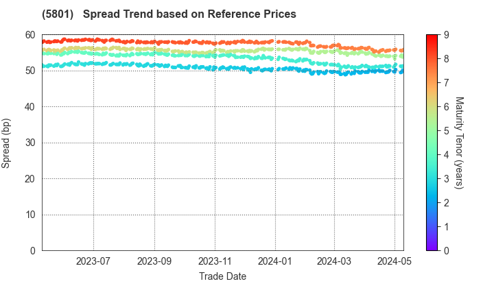 Furukawa Electric Co., Ltd.: Spread Trend based on JSDA Reference Prices