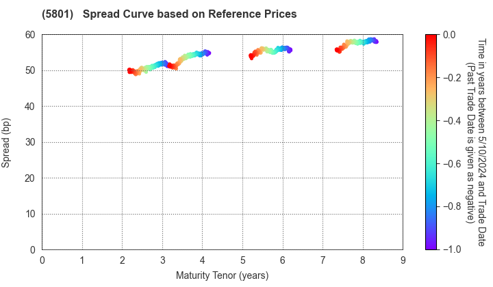 Furukawa Electric Co., Ltd.: Spread Curve based on JSDA Reference Prices