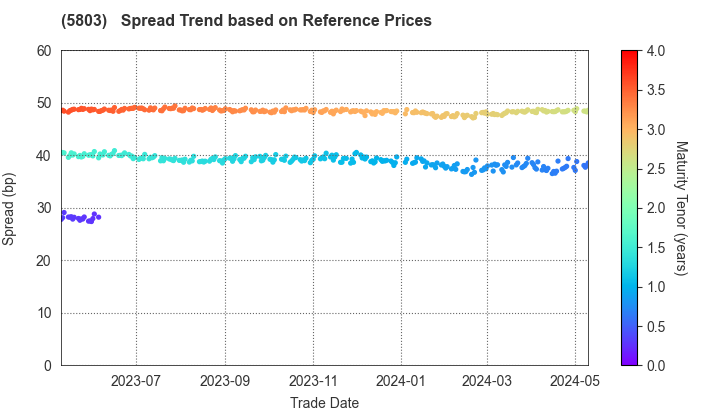 Fujikura Ltd.: Spread Trend based on JSDA Reference Prices