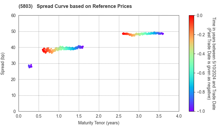 Fujikura Ltd.: Spread Curve based on JSDA Reference Prices