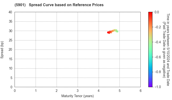Toyo Seikan Group Holdings, Ltd.: Spread Curve based on JSDA Reference Prices