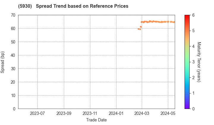 Bunka Shutter Co.,Ltd.: Spread Trend based on JSDA Reference Prices