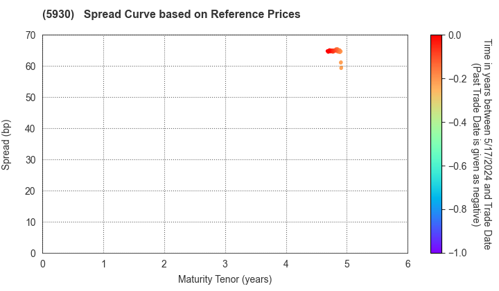 Bunka Shutter Co.,Ltd.: Spread Curve based on JSDA Reference Prices