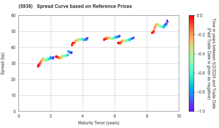 LIXIL Corporation: Spread Curve based on JSDA Reference Prices