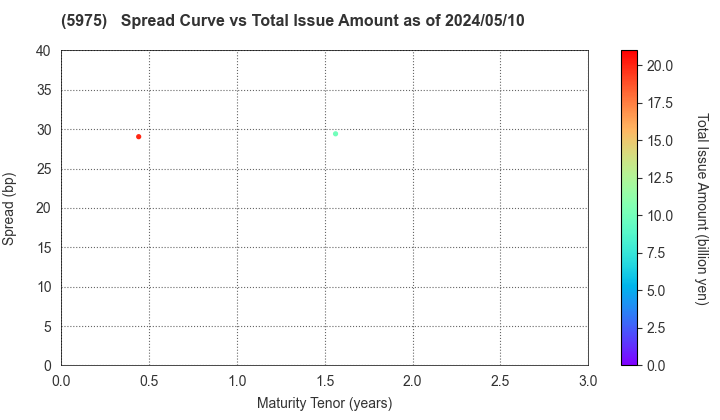 Topre Corporation: The Spread vs Total Issue Amount as of 4/19/2024