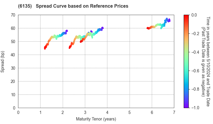 Makino Milling Machine Co.,Ltd.: Spread Curve based on JSDA Reference Prices