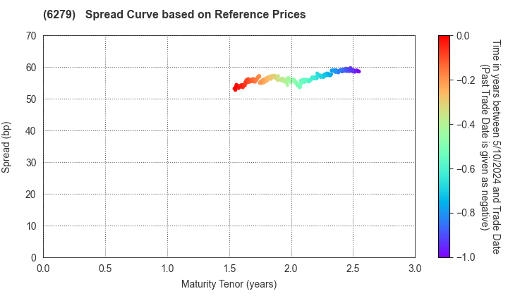 ZUIKO CORPORATION: Spread Curve based on JSDA Reference Prices