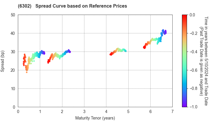 SUMITOMO HEAVY INDUSTRIES, LTD.: Spread Curve based on JSDA Reference Prices
