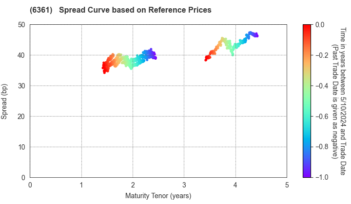EBARA CORPORATION: Spread Curve based on JSDA Reference Prices