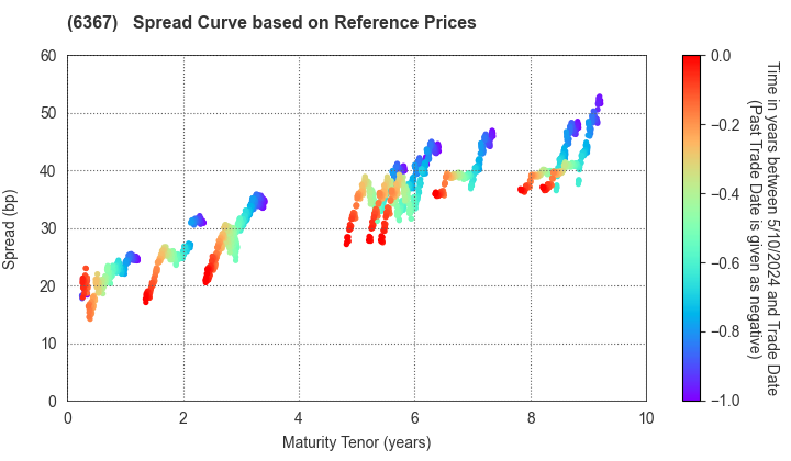 DAIKIN INDUSTRIES, LTD.: Spread Curve based on JSDA Reference Prices