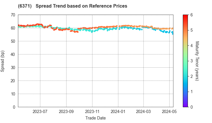 TSUBAKIMOTO CHAIN CO.: Spread Trend based on JSDA Reference Prices