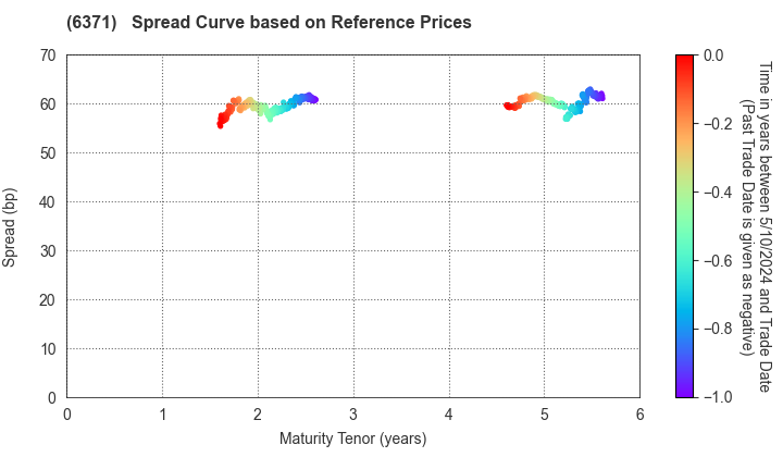 TSUBAKIMOTO CHAIN CO.: Spread Curve based on JSDA Reference Prices