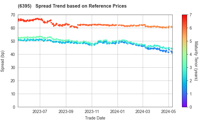 TADANO LTD.: Spread Trend based on JSDA Reference Prices