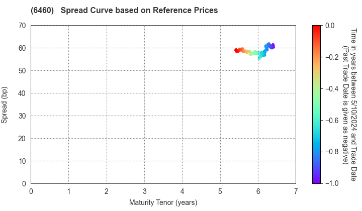 SEGA SAMMY HOLDINGS INC.: Spread Curve based on JSDA Reference Prices