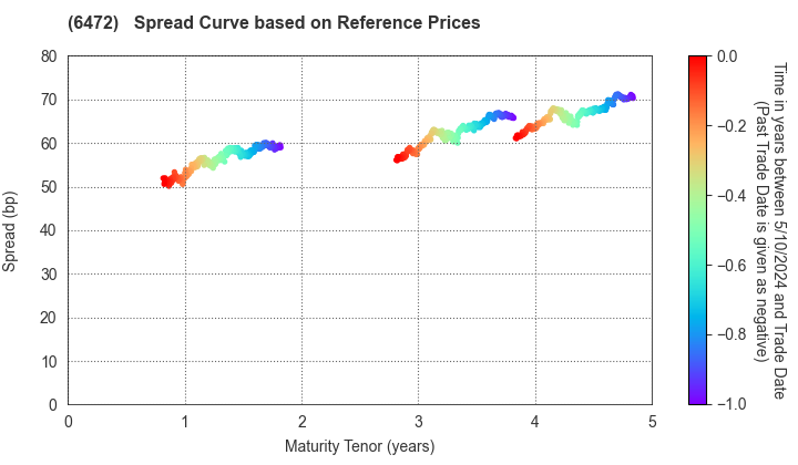 NTN CORPORATION: Spread Curve based on JSDA Reference Prices