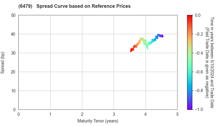 MINEBEA MITSUMI Inc.: Spread Curve based on JSDA Reference Prices