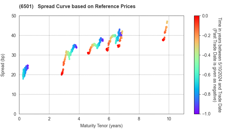Hitachi, Ltd.: Spread Curve based on JSDA Reference Prices