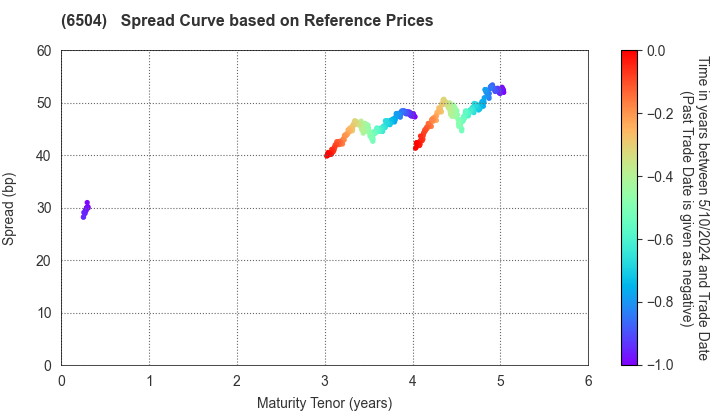 FUJI ELECTRIC CO.,LTD.: Spread Curve based on JSDA Reference Prices