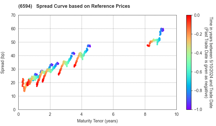 NIDEC CORPORATION: Spread Curve based on JSDA Reference Prices
