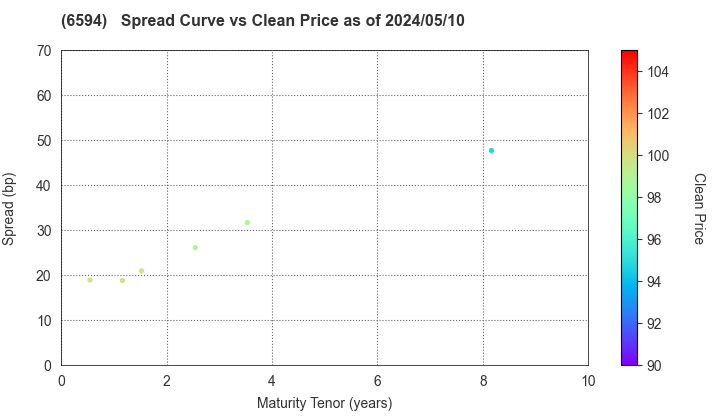 NIDEC CORPORATION: The Spread vs Price as of 4/19/2024
