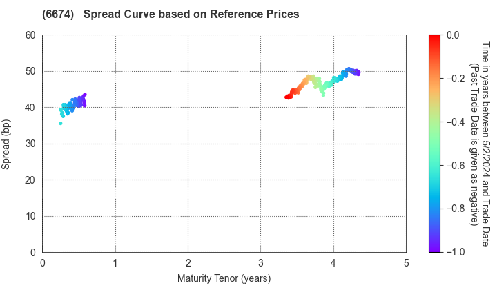 GS Yuasa Corporation: Spread Curve based on JSDA Reference Prices