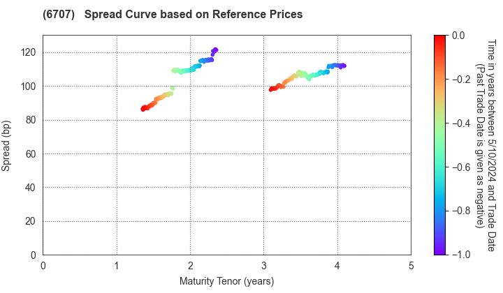 Sanken Electric Co.,Ltd.: Spread Curve based on JSDA Reference Prices