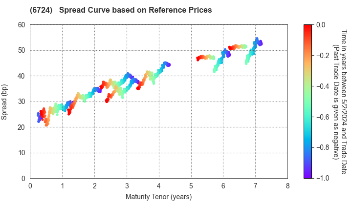 SEIKO EPSON CORPORATION: Spread Curve based on JSDA Reference Prices