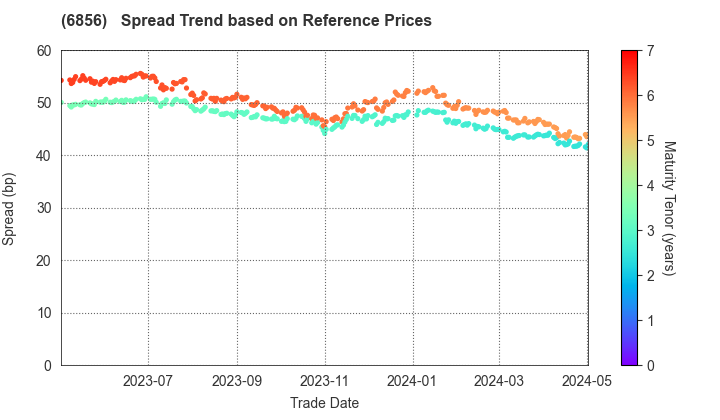 HORIBA, Ltd.: Spread Trend based on JSDA Reference Prices