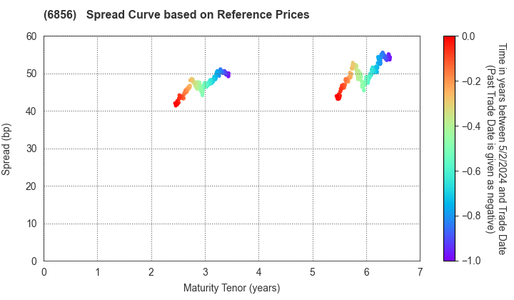 HORIBA, Ltd.: Spread Curve based on JSDA Reference Prices
