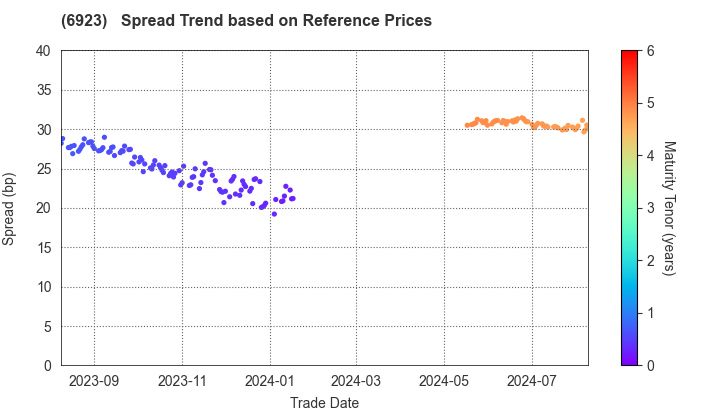 Stanley Electric Co.,Ltd.: Spread Trend based on JSDA Reference Prices