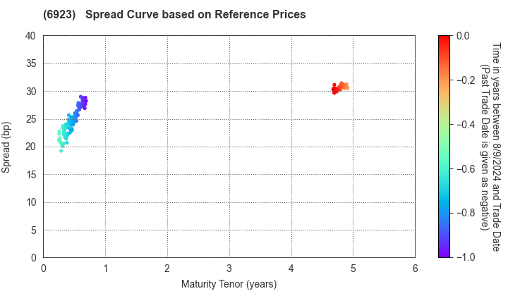 Stanley Electric Co.,Ltd.: Spread Curve based on JSDA Reference Prices