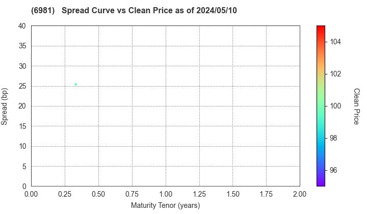Murata Manufacturing Co., Ltd.: The Spread vs Price as of 4/19/2024