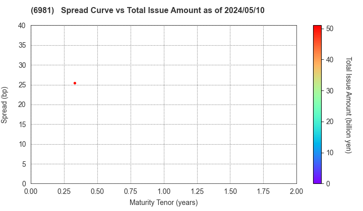 Murata Manufacturing Co., Ltd.: The Spread vs Total Issue Amount as of 4/19/2024