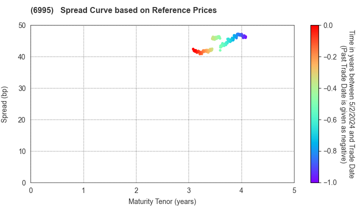 TOKAI RIKA CO.,LTD.: Spread Curve based on JSDA Reference Prices