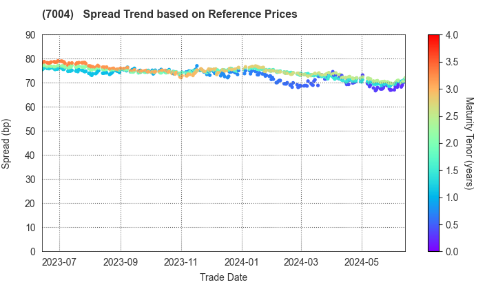 Hitachi Zosen Corporation: Spread Trend based on JSDA Reference Prices