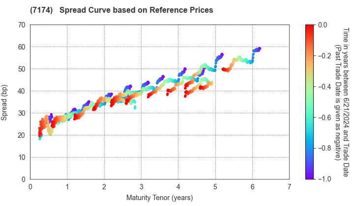 JA Mitsui Leasing, Ltd.: Spread Curve based on JSDA Reference Prices