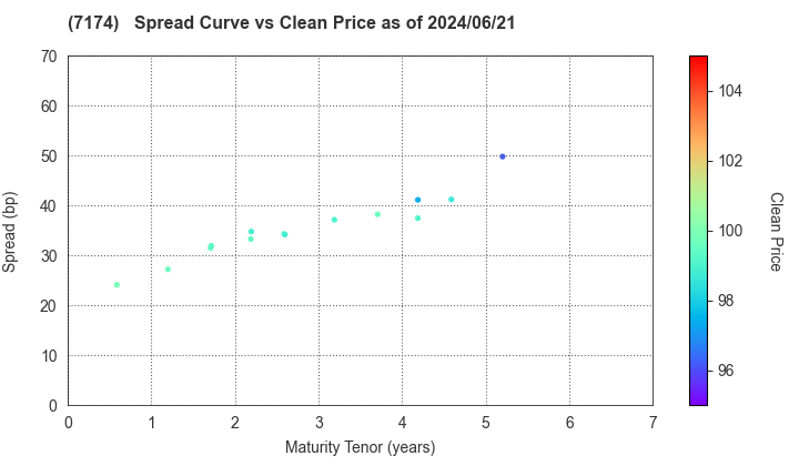 JA Mitsui Leasing, Ltd.: The Spread vs Price as of 5/17/2024