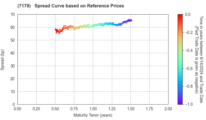 Showa Leasing Co.,Ltd.: Spread Curve based on JSDA Reference Prices