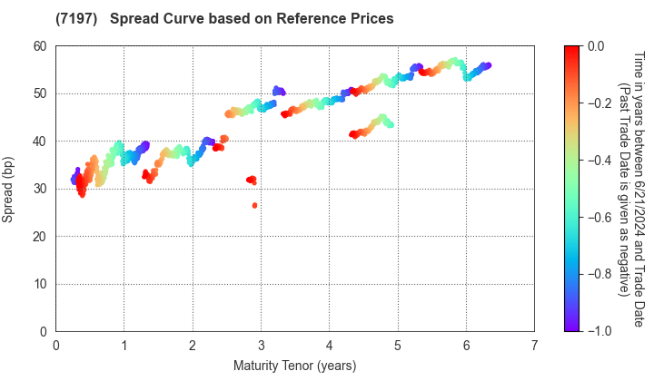 Sumitomo Mitsui Trust Panasonic Finance Co., Ltd.: Spread Curve based on JSDA Reference Prices