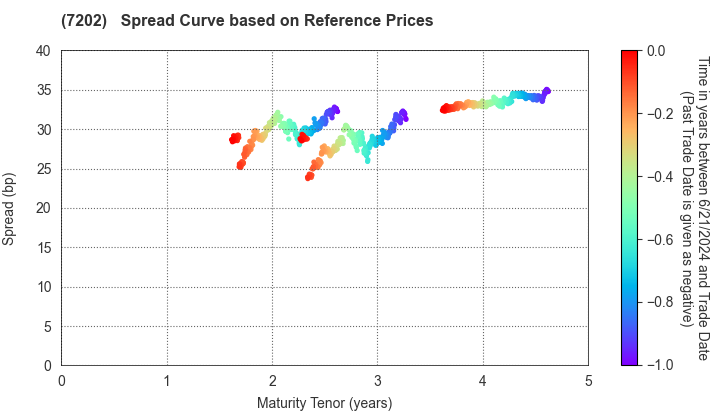 ISUZU MOTORS LIMITED: Spread Curve based on JSDA Reference Prices