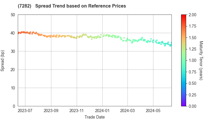 TOYODA GOSEI CO.,LTD.: Spread Trend based on JSDA Reference Prices