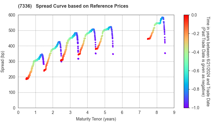 Rakuten Card Co., Ltd.: Spread Curve based on JSDA Reference Prices